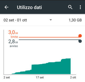 Androidでインターネットが不足しないようにする方法