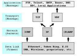 TCP / IP