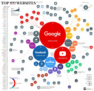世界で最も人気のあるサイト 人気のあるサイトのインフォグラフィック
