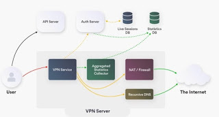 暗号化されたVPN