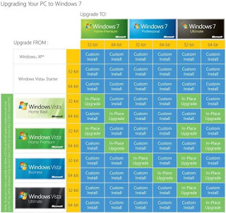 Vista から Windows 7 へのアップグレード
