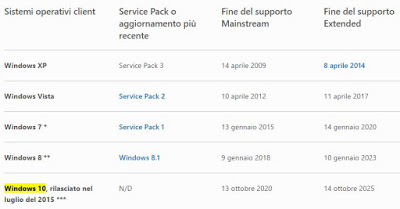 Windows 7 および 10 のサポート時間