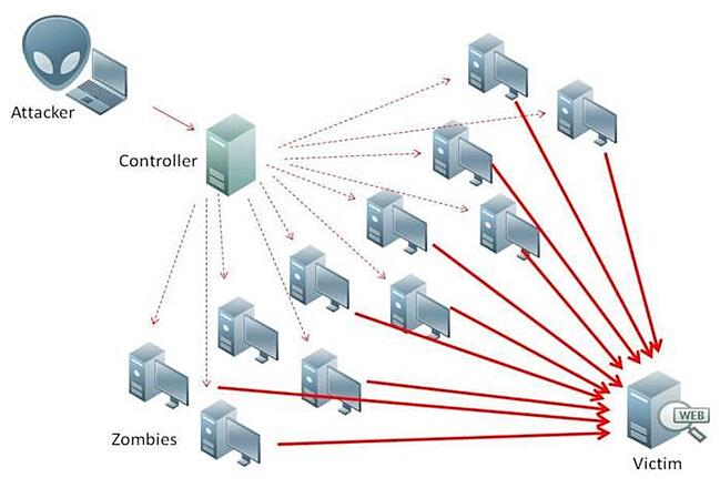un diagrama de un ataque ddos ​​típico en un servidor