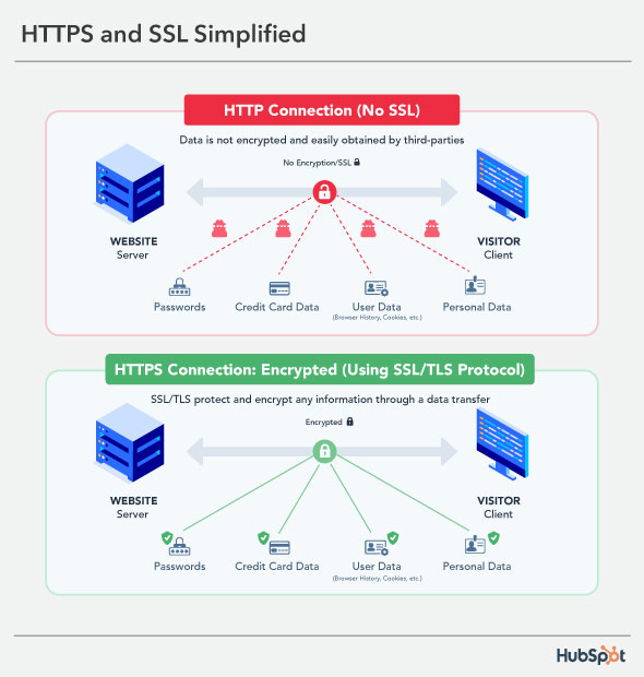Ilustración que muestra la diferencia entre http y https.  las contraseñas, los datos de la tarjeta de crédito, los datos de usuario y los datos personales se cifran mediante una conexión HTTPS
