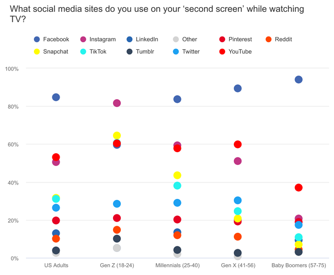 Los resultados de la encuesta muestran que la mayoría de los adultos estadounidenses que usan una segunda pantalla para navegar por las redes sociales terminan en Facebook