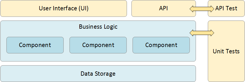 Diagrama que muestra que las pruebas de API se centran en API y las pruebas de unidad se centran en componentes individuales en la capa de lógica empresarial