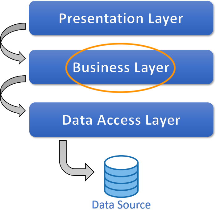 La arquitectura de tres niveles en la aplicación cubre las capas de presentación, negocios y acceso a datos.