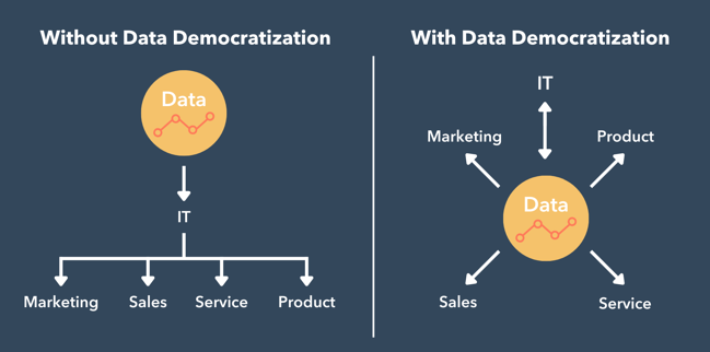 diagrama de democratización de datos