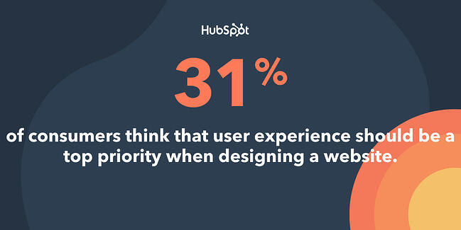 gráficos con una cita que el 31% de los consumidores piensa que UX debería ser una prioridad al diseñar un sitio web