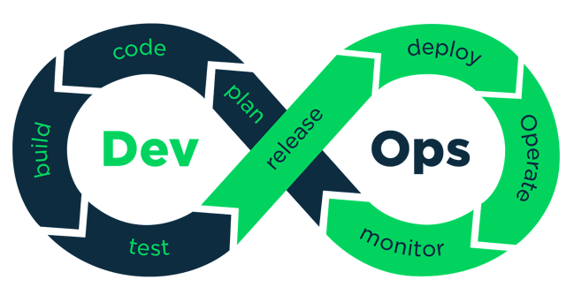 Diagrama MLOps vs.  DevOps donde la fase de experimentación de aprendizaje automático no es visible en el ciclo de vida normal de DevOps