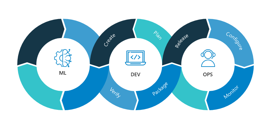 Diagrama de ML DevOps que muestra las fases del ciclo de vida de MLOps entre el aprendizaje automático, la programación y las operaciones