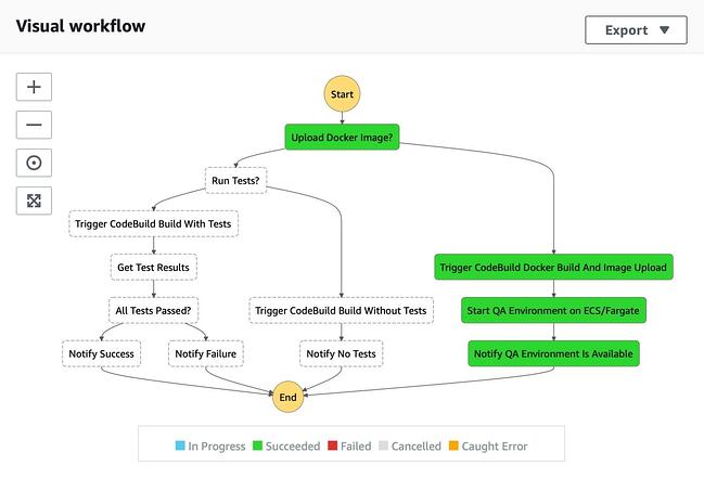 Tablero de AWS DevOps CodeBuild que muestra el flujo de trabajo de prueba automatizado para aprobaciones de código