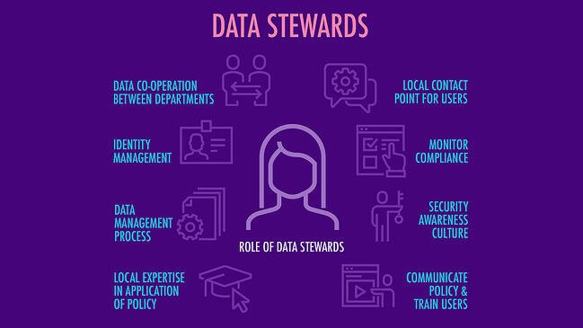 Gráficos que representan las responsabilidades del controlador de datos, incluida la gestión de datos, la seguridad, el cumplimiento y la colaboración entre equipos