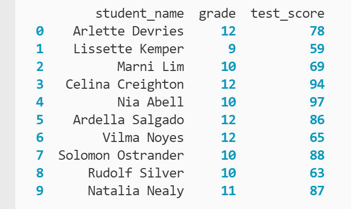 DataFrame que muestra diez filas y tres columnas que contienen los nombres de los estudiantes, el nivel de grado y los puntajes de las pruebas impresos en la terminal