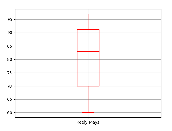 Un diagrama de caja que muestra la distribución de calificaciones de los estudiantes de Keely Mays marcados en rojo