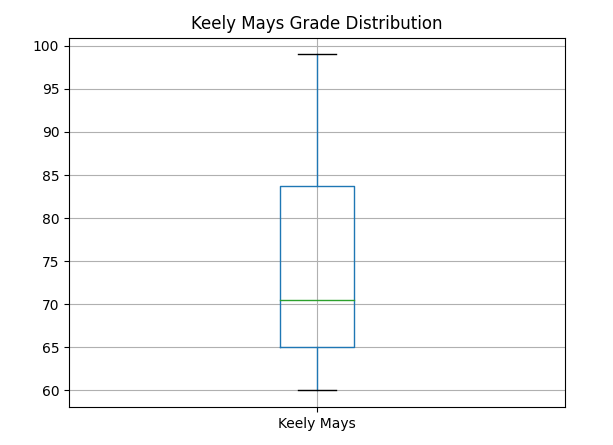Diagrama de caja con el título "Distribución de calificaciones de Keely Mays" que muestra la distribución de calificaciones