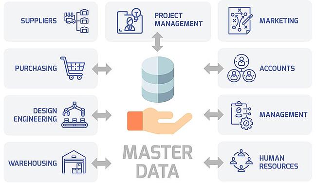 Diagrama de gestión de datos maestros que muestra las diferentes fuentes de datos que ingresan al repositorio de datos maestros