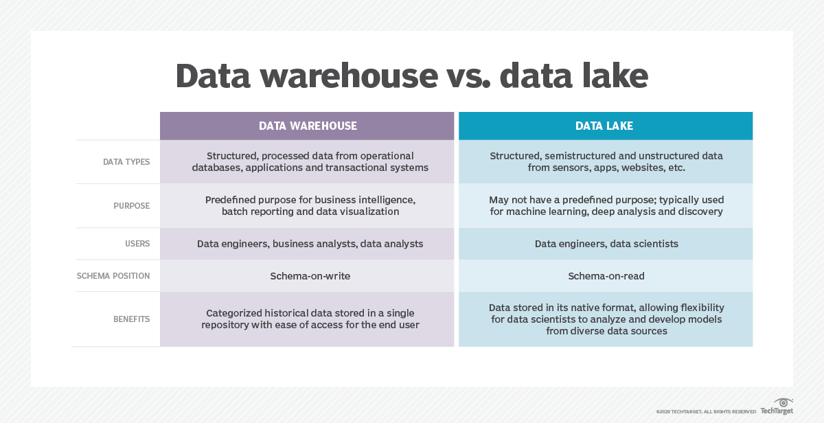 Lagos de datos y almacenes de datos