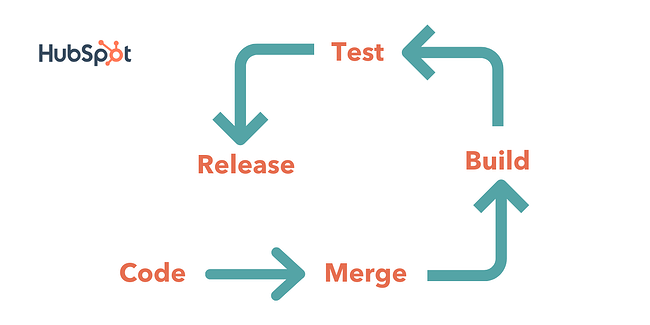 Diagrama de integración continua