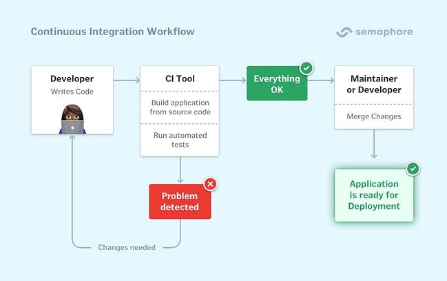 Diagrama de flujo de trabajo de integración continua