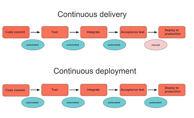 Esquema de implementación continua y entrega continua