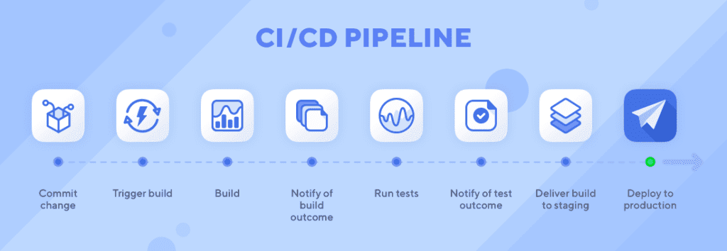 Diagrama de la canalización de CI/CD