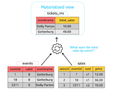 Esquema de vista materializada