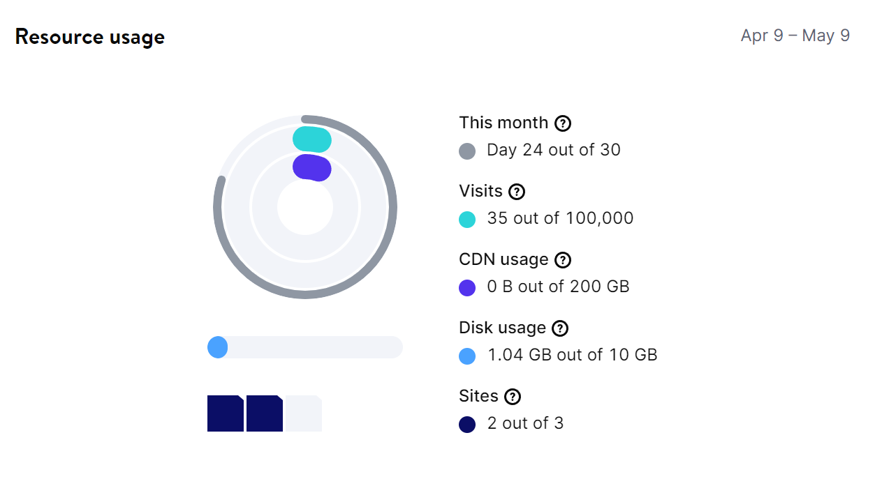 Tablero de hosting personalizado que muestra indicadores de ancho de banda