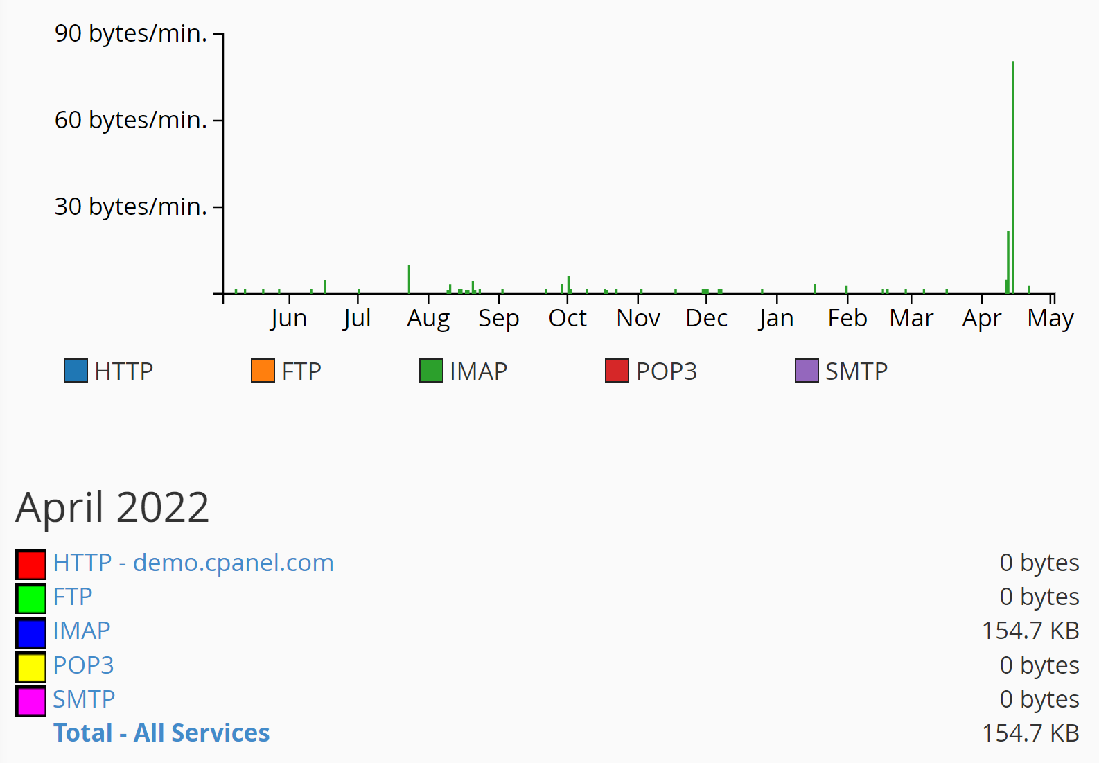 Supervisión del uso del ancho de banda de CPanel