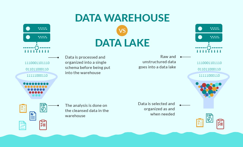 gráfico que muestra el lago de datos frente al almacén de datos