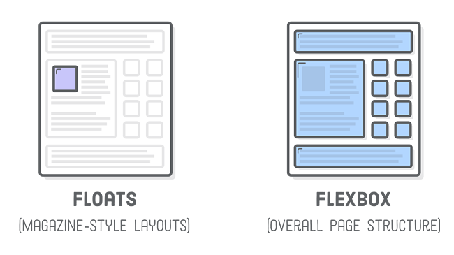 estrategia de desarrollo web anticuada: usar un flotador en lugar de un flexbox para crear diseños