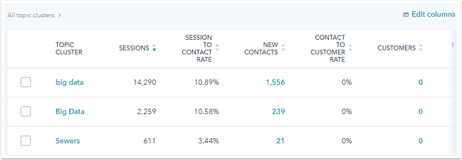 Cómo verificar el tráfico del sitio web en CMS Hub: gráfico que muestra las métricas de tráfico para grupos de temas