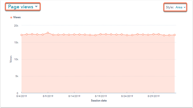 verificar el tráfico del sitio: panel de herramientas de análisis de tráfico de CMS Hub que muestra páginas vistas por mes