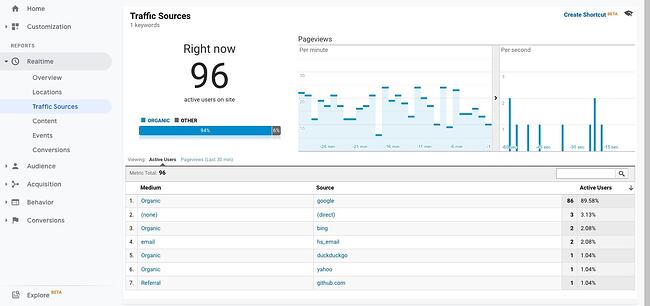 verificar el tráfico del sitio: panel de control de Google Analytics que muestra a los visitantes en tiempo real por fuente de tráfico
