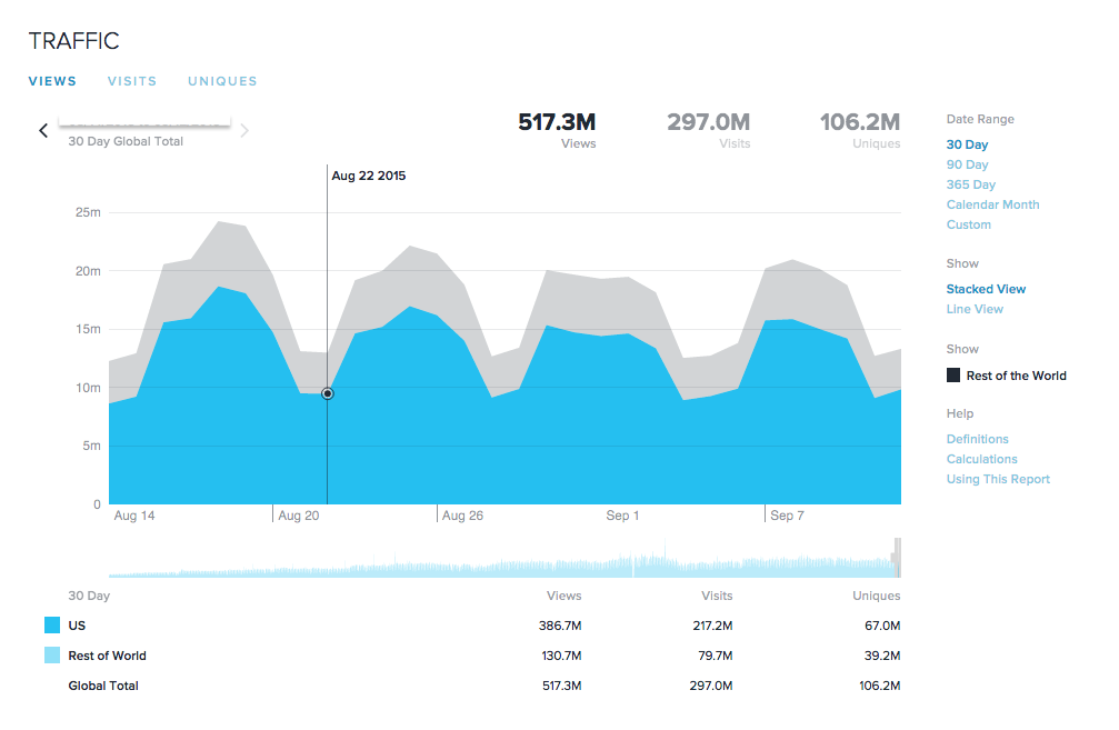 verifique el tráfico del sitio: panel de Quantcast que muestra el número total de visitas para el mes