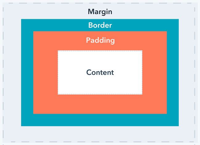Margen CSS y relleno: ¿cuál es la diferencia? - Recurso Wordpress