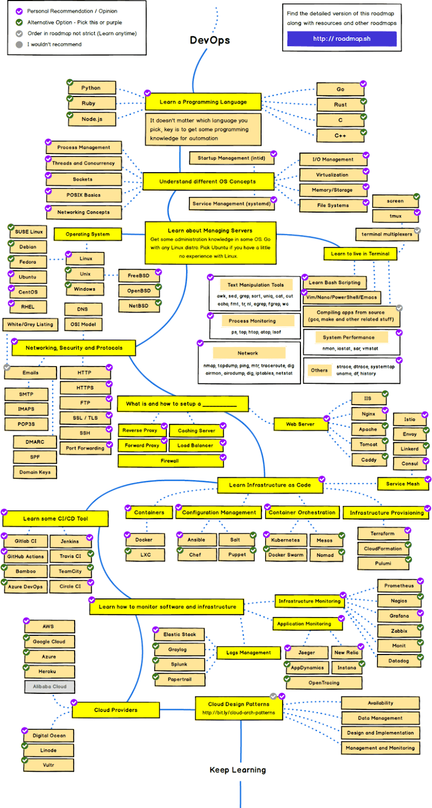 Desglose del plan de desarrollo DevOps