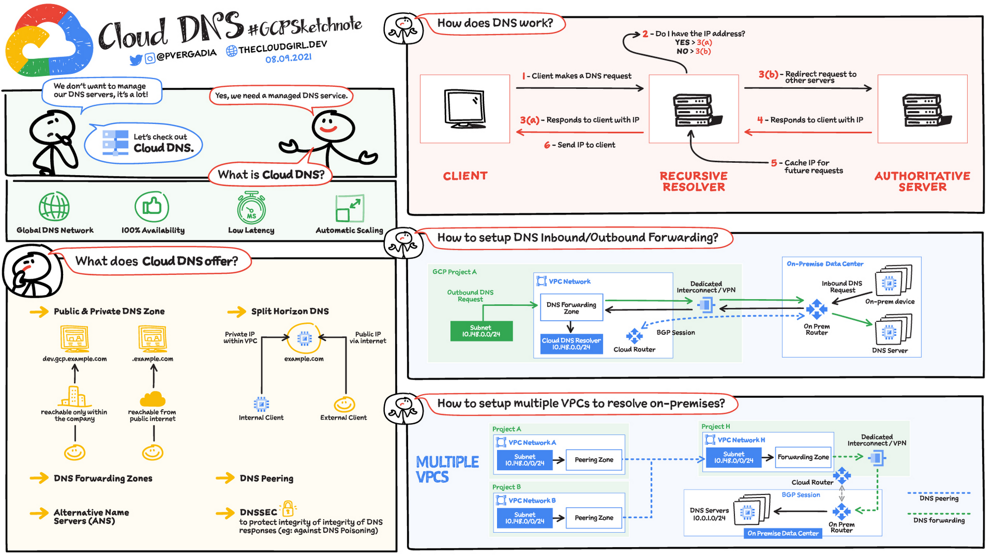 Gráfico que muestra Google Cloud DNS.