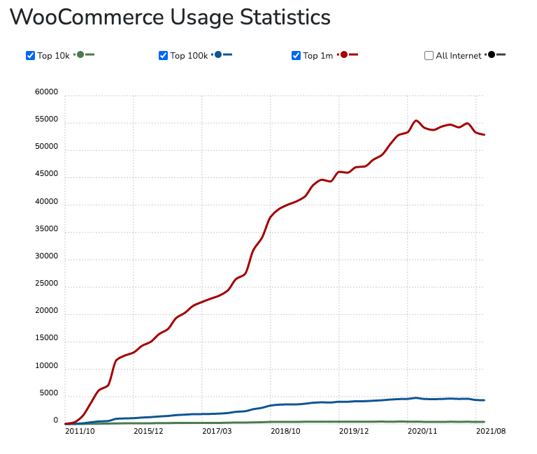 Tendencias de WordPress: el uso de WooCommerce está aumentando drásticamente durante la década