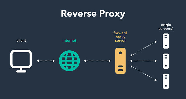 Cómo corregir el error 521: asegúrese de que el servidor permita el tráfico del proxy inverso de cloudflare