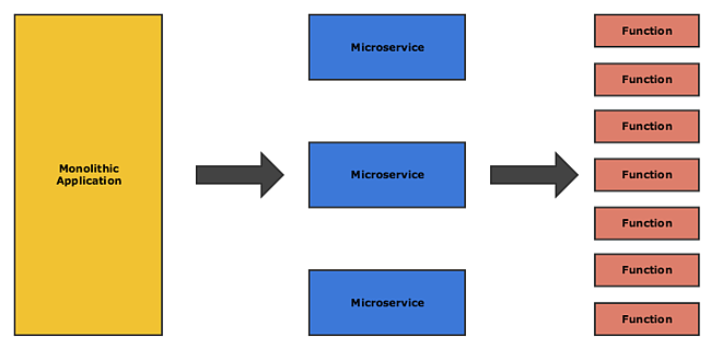 ventajas de las funciones sin servidor: granularidad de funciones monolíticas vs microservicios vs funciones sin servidor