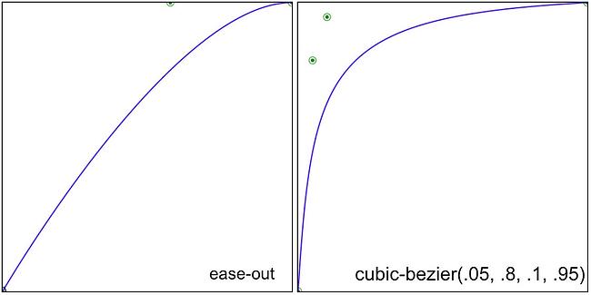 función de sincronización de tiempo de animación: curva de velocidad de holgura vs cubic-Bezier
