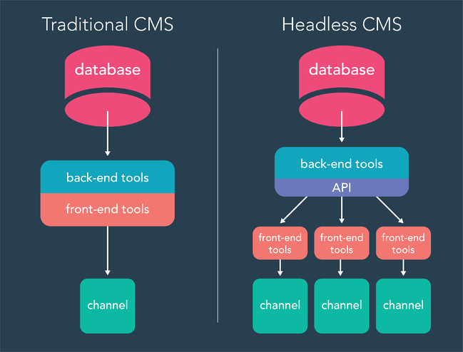 cms sin cabeza vs esquema cms tradicional