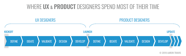 Diseño UX y diseño de producto