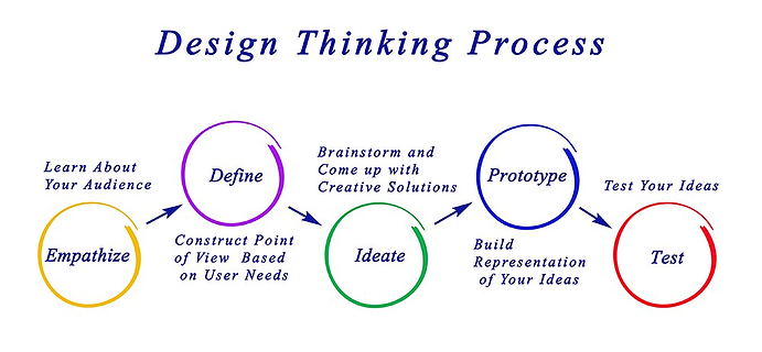 proceso de pensamiento de diseño
