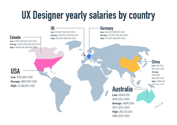 Salarios de diseño UX