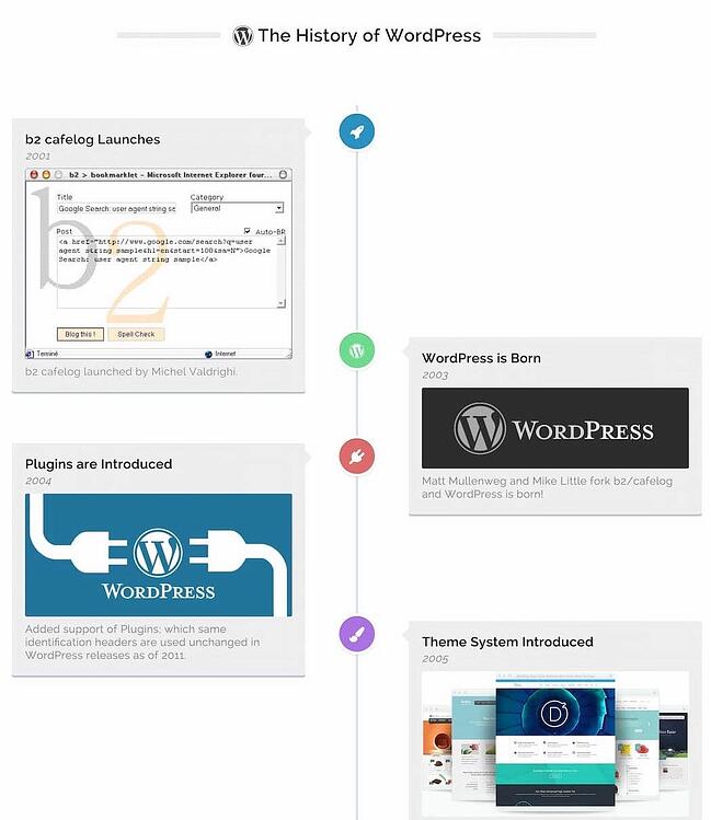 Línea de tiempo que muestra una historia de WordPress creada con el complemento Timeline Express