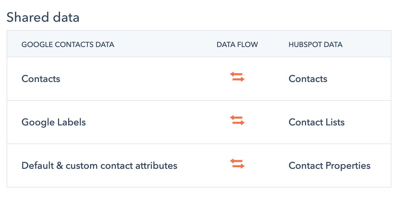 Importar contactos de Google al teléfono usando HubSpot