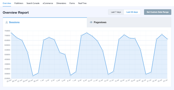 complemento de wordpress de google analytics un gráfico de muestra de la sesión de los visitantes del sitio web