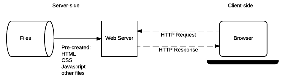 diagrama de interacción http entre un navegador y un servidor web